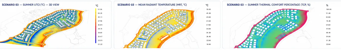 Three Scenario 03 maps of the precinct for UTCI, mean radiant temperature and thermal comfort percentage, with larger blue and green shaded areas than the baseline