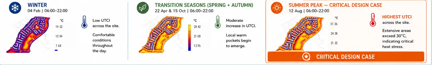 Three UTCI plan maps of the precinct for winter, the transition seasons and the summer peak, from blue and purple in winter to orange and yellow in summer